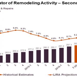 USA, stime molto positive per l&rsquo;home improvement nel 2017
