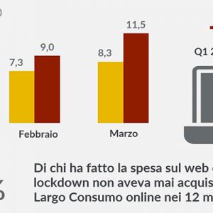 La spesa on line diventa un’abitudine?
