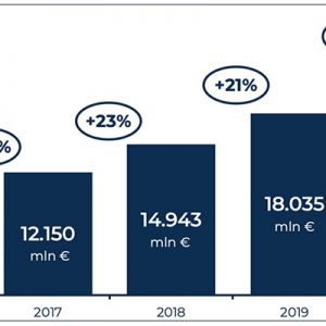Osservatorio eCommerce B2c: l&rsquo;era del proximity commerce